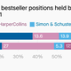 Image for article titled Penguin’s merger with Simon & Schuster was blocked because consolidation is bad for authors
